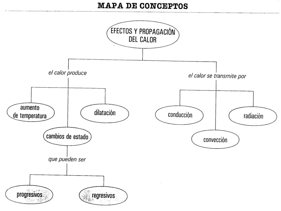 Example Un Mapa Conceptual Del Calor Png Mapa Mentos Images And Porn